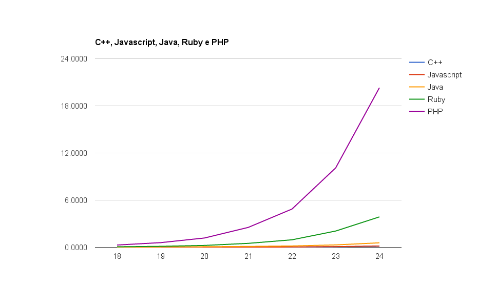 benchmark-php-ruby-javascript-java-c-hanoi